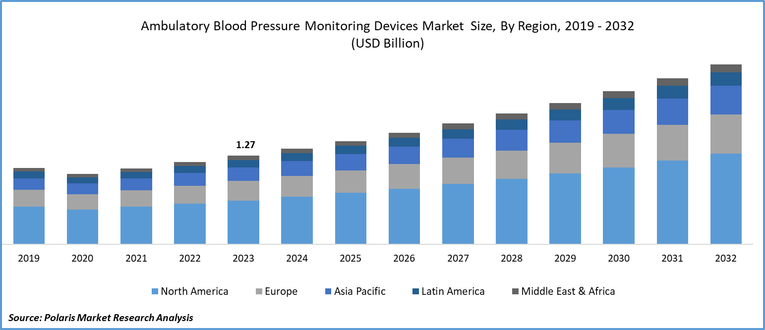 Ambulatory Blood Pressure Monitoring Devices Market Size